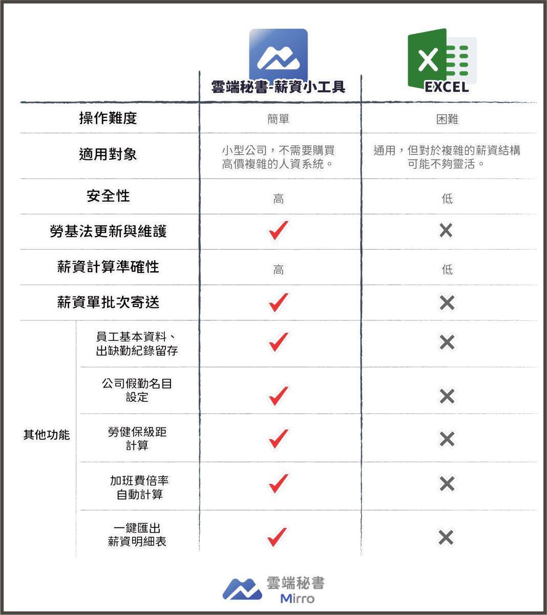 雲端秘書薪資小工具 vs Excel