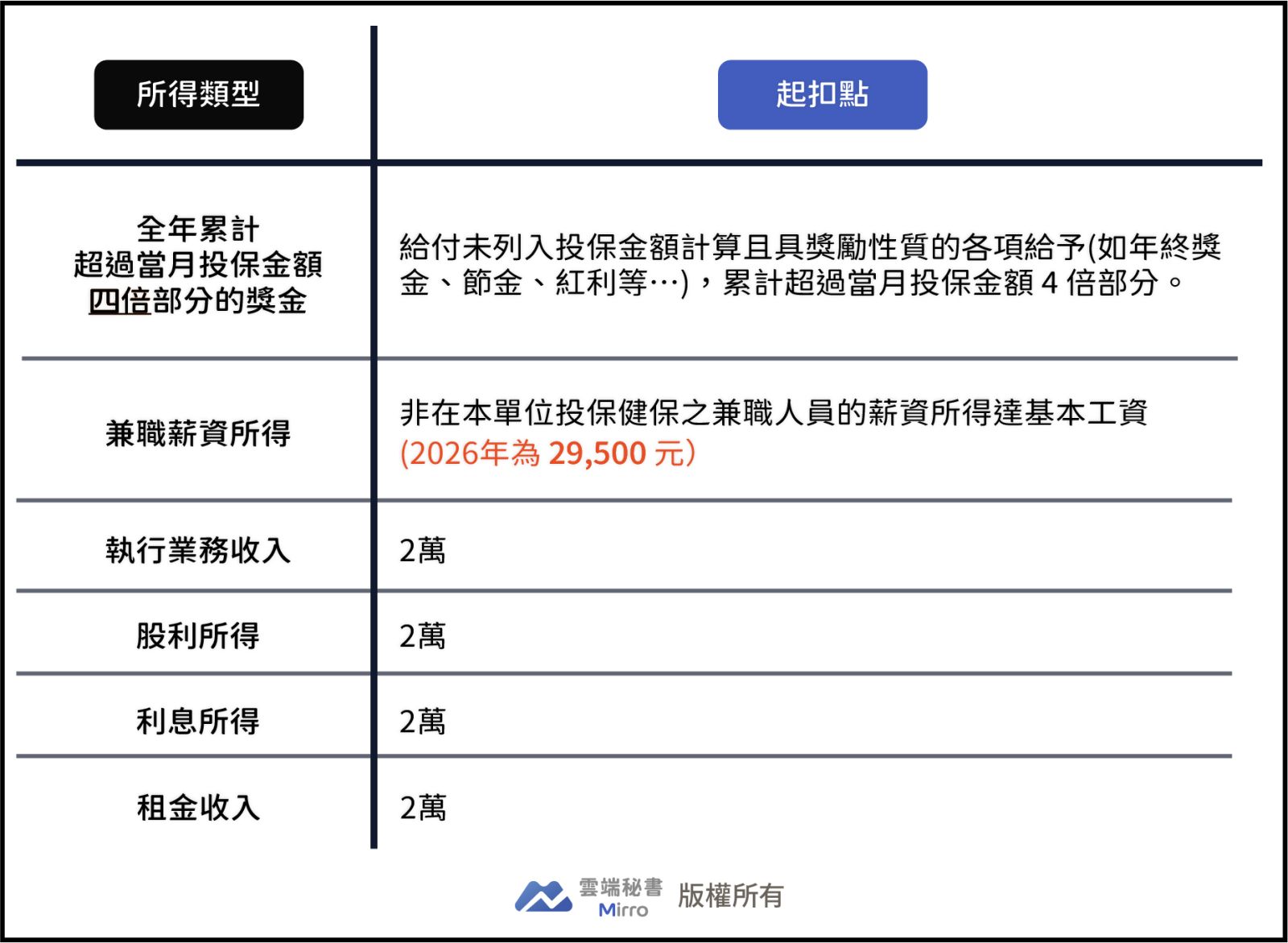 2026年二代健保起扣點