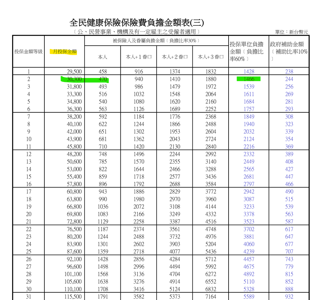 2026_全民健康保險保險費負擔金額表_投保金額30,300