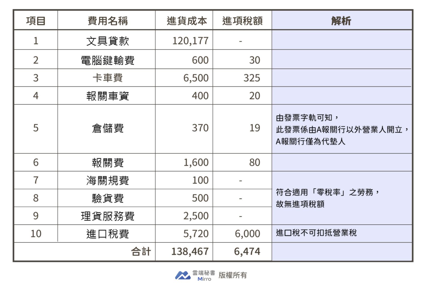 報關單之進貨成本與進項稅額解析